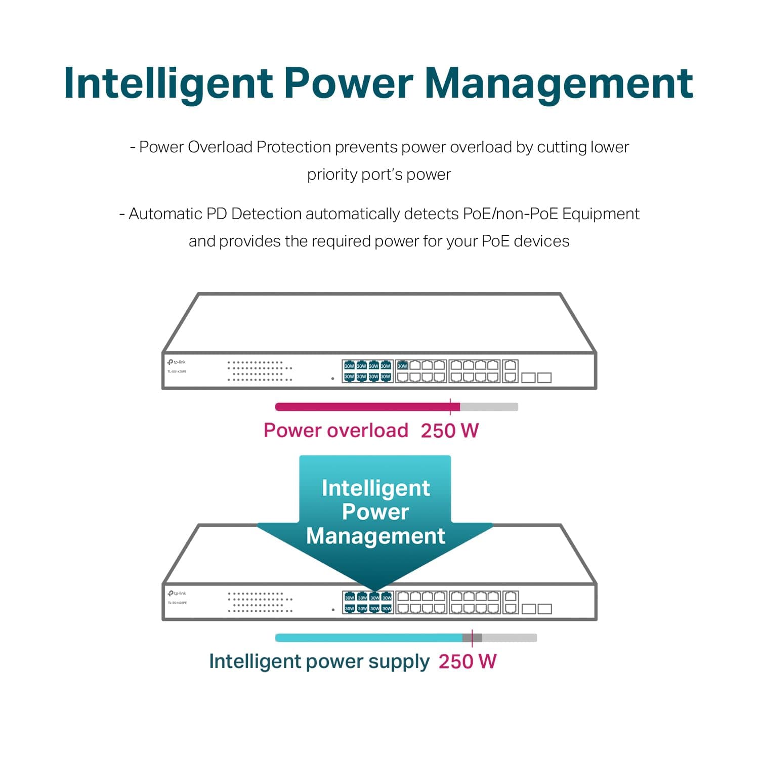 TP-Link TL-SG1428PE, 24 Port Gigabit Easy Smart Managed PoE+ Switch, view 4