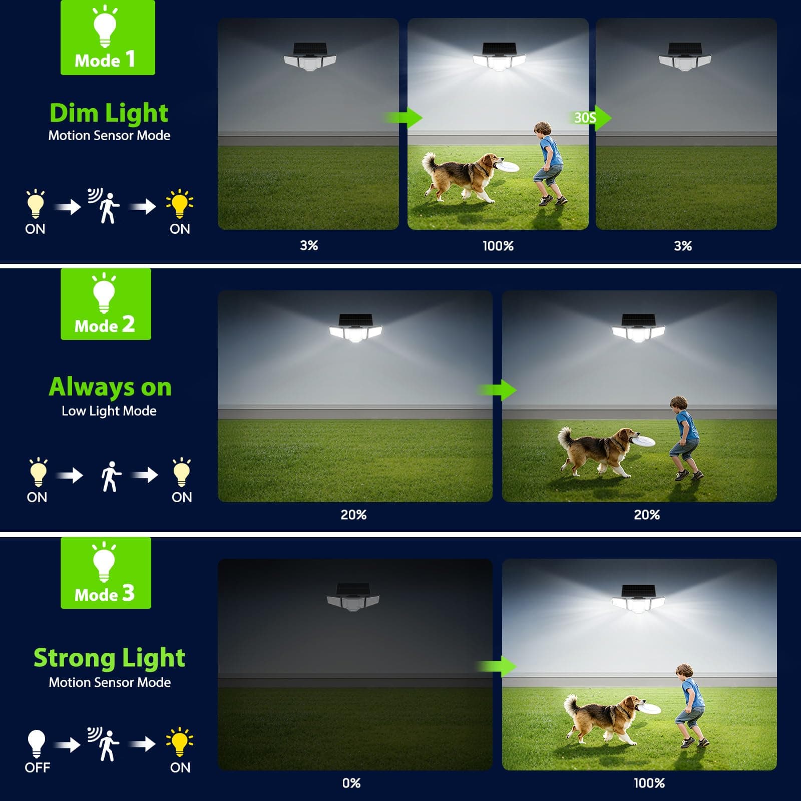 TuyLuxe Solar Lights Outdoor Waterproof, 4000LM Solar Flood Lights -Dual Motion Sensor & Curved 300°Wide Beam, Larger 3500mAh, Adjustable Solar Security Lights for Yard-2Pack Black, view 7