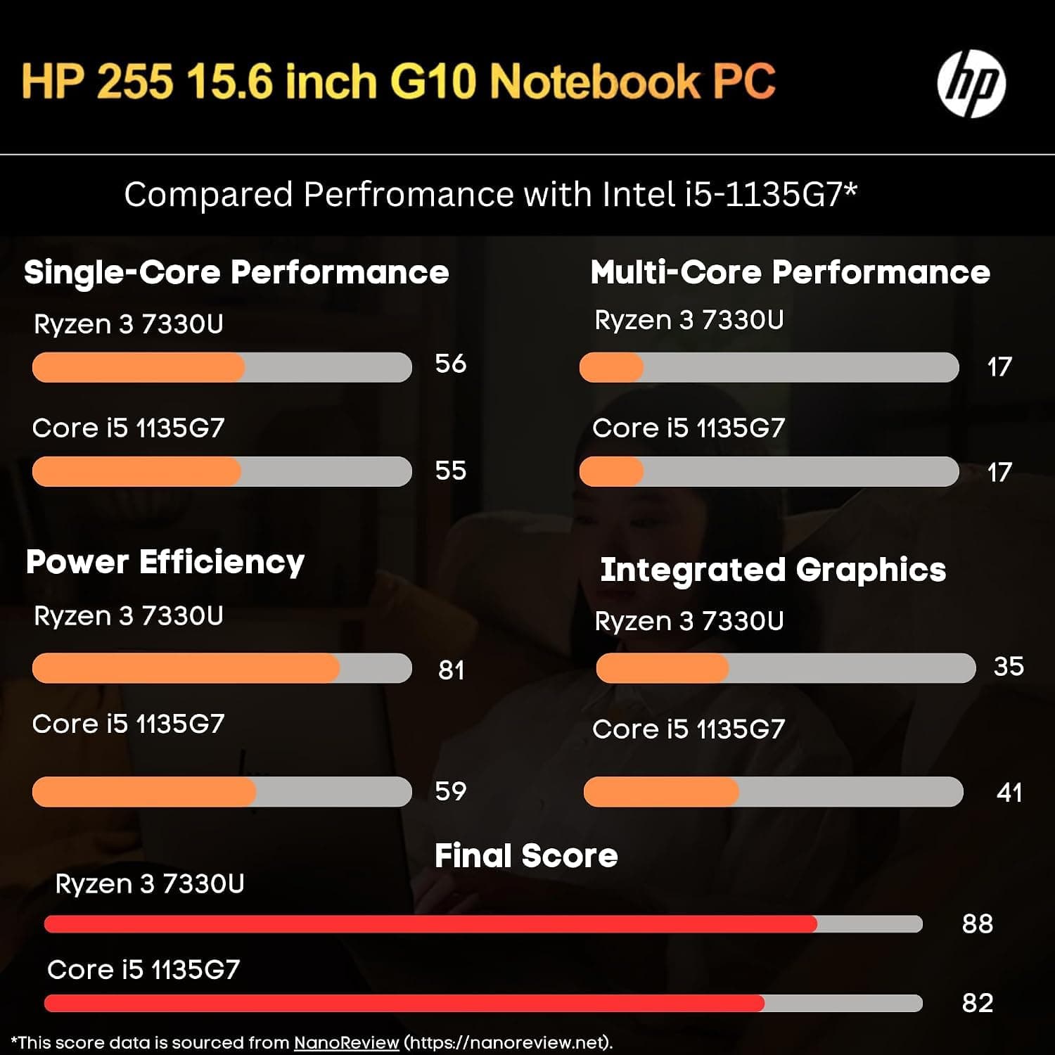 HP 255 G10 Laptop, 16GB RAM, 256GB SSD, Ryzen 3 7330U, Without Mouse, view 2