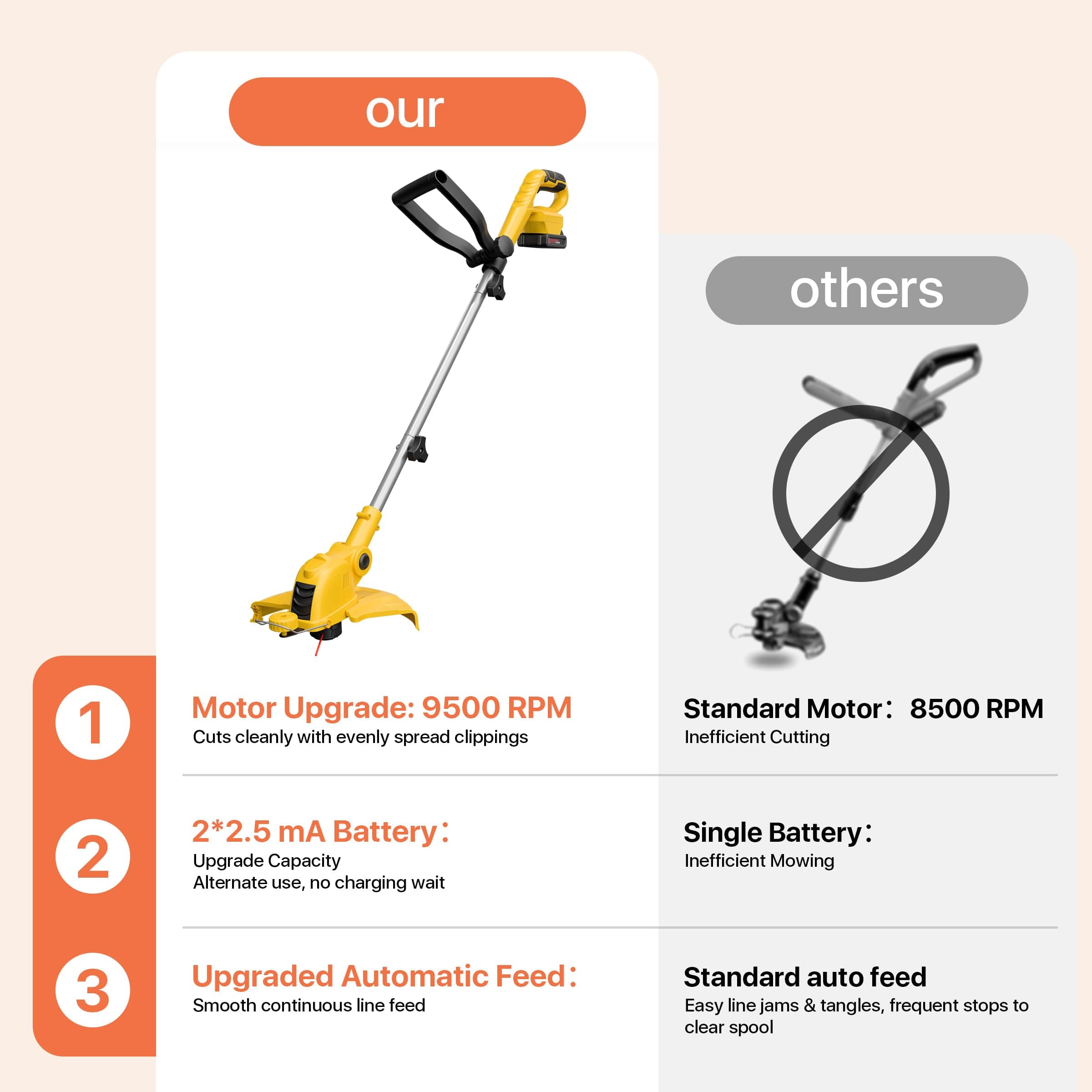 ALSO GO 21V Cordless Weed Wacker,12 Inch String Trimmer with Auto Line Feed, Battery Powered Weed Eater with 2 x 2.0Ah Batteries &10 Spare Spools, 2-in-1 Weed Whacker& Edger Lawn Tool for Yard, Garden, view 8