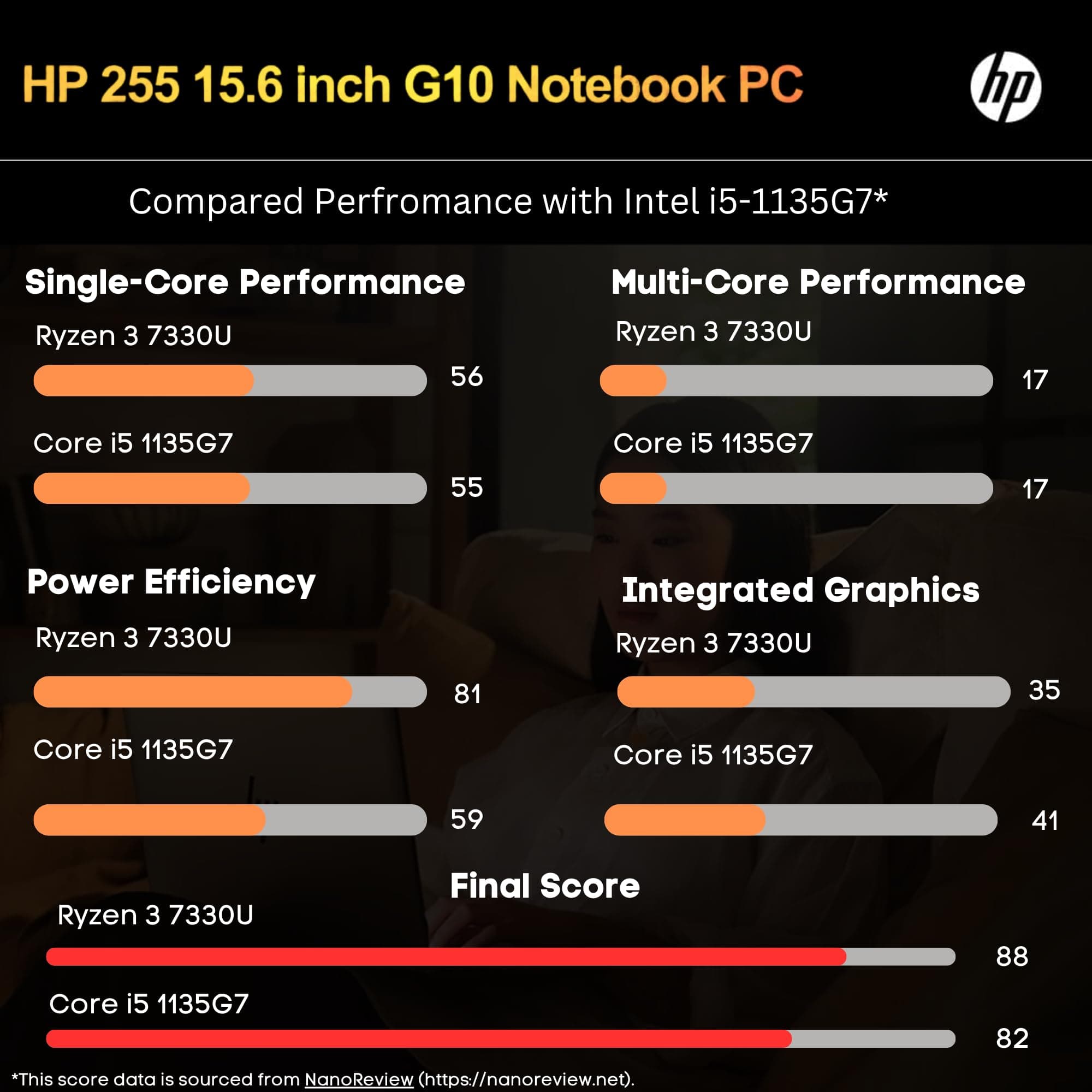 HP 255 G10 Laptop, 16GB RAM, 256GB SSD, Ryzen 3 7330U, 15.6" Full HD ASIN, view 3