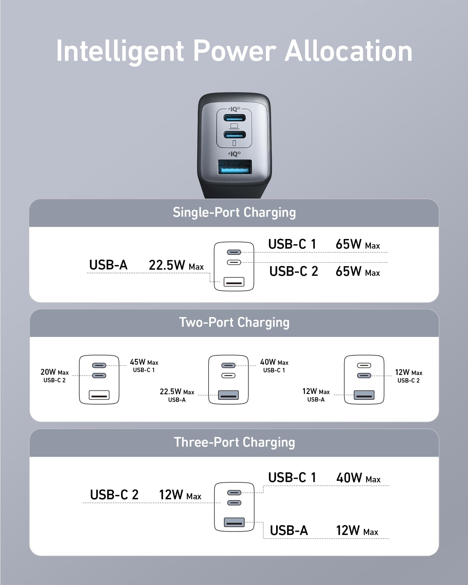 Anker Charger, 65W 3-Port Fast Compact Foldable USB C Charger Block for MacBook Pro/Air, iPad Pro, Galaxy S20, Dell XPS 13, Note 20/10+, iPhone 17 Series, Steam Deck, and More, view 6