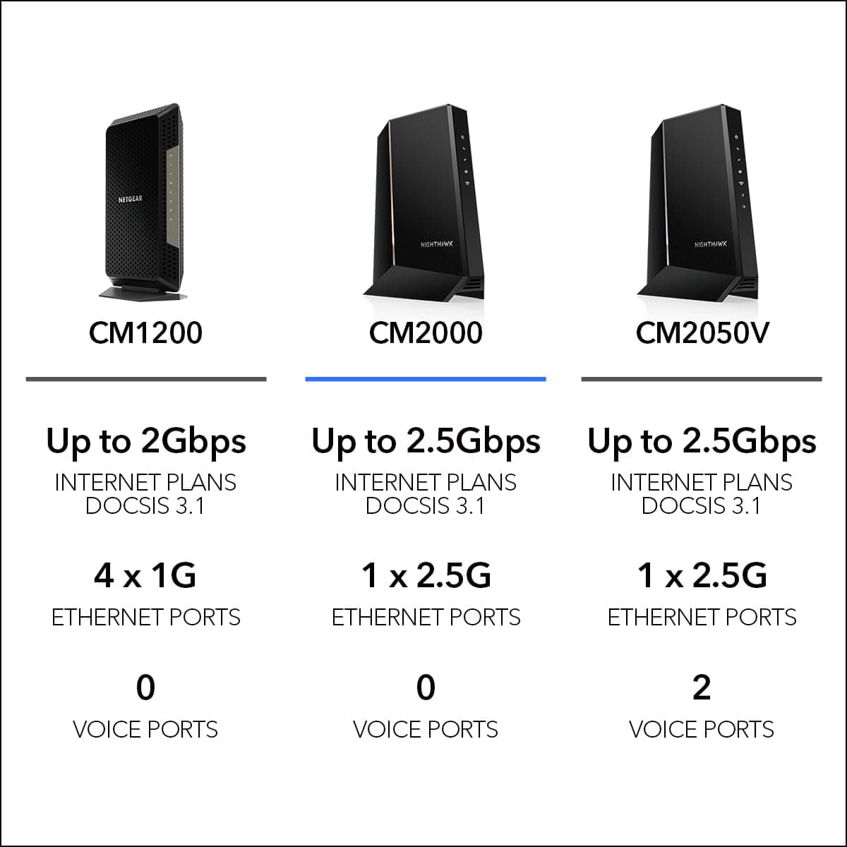 NETGEAR Nighthawk Multi-Gig Cable Modem (CM2000) - Compatible with All Cable Providers Incl. Xfinity, Spectrum, Cox - for Cable Plans up to 2.5Gbps - DOCSIS 3.1, view 8