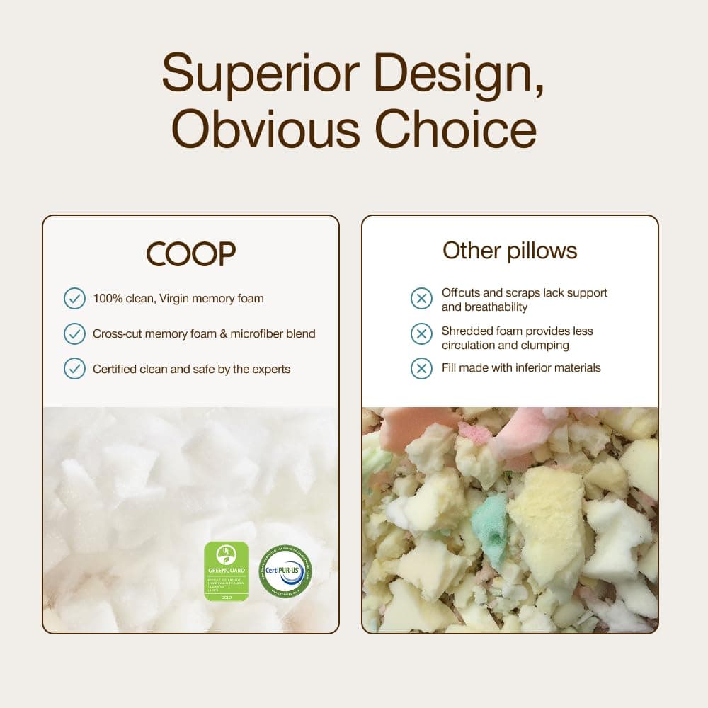 Coop Home Goods Original Adjustable Pillow, Queen Size Bed Pillow for Sleeping, Cross Cut Memory Foam Pillow - Medium Firm Back, Stomach and Side Sleeper Pillow, CertiPUR-US/GREENGUARD Gold, view 7
