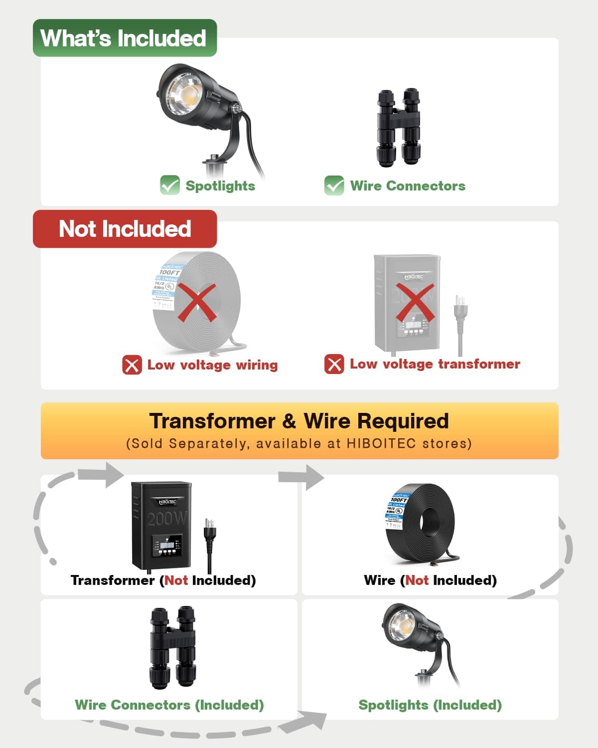 HIBOITEC RGBWW Low Voltage Landscape Lights 12-Pack, ETL Listed IP65 Outdoor LED Spotlights with Timer & Dual Remote, 12-24V Color Changing Uplighting for Yard Trees(Transformers NOT Included), view 2