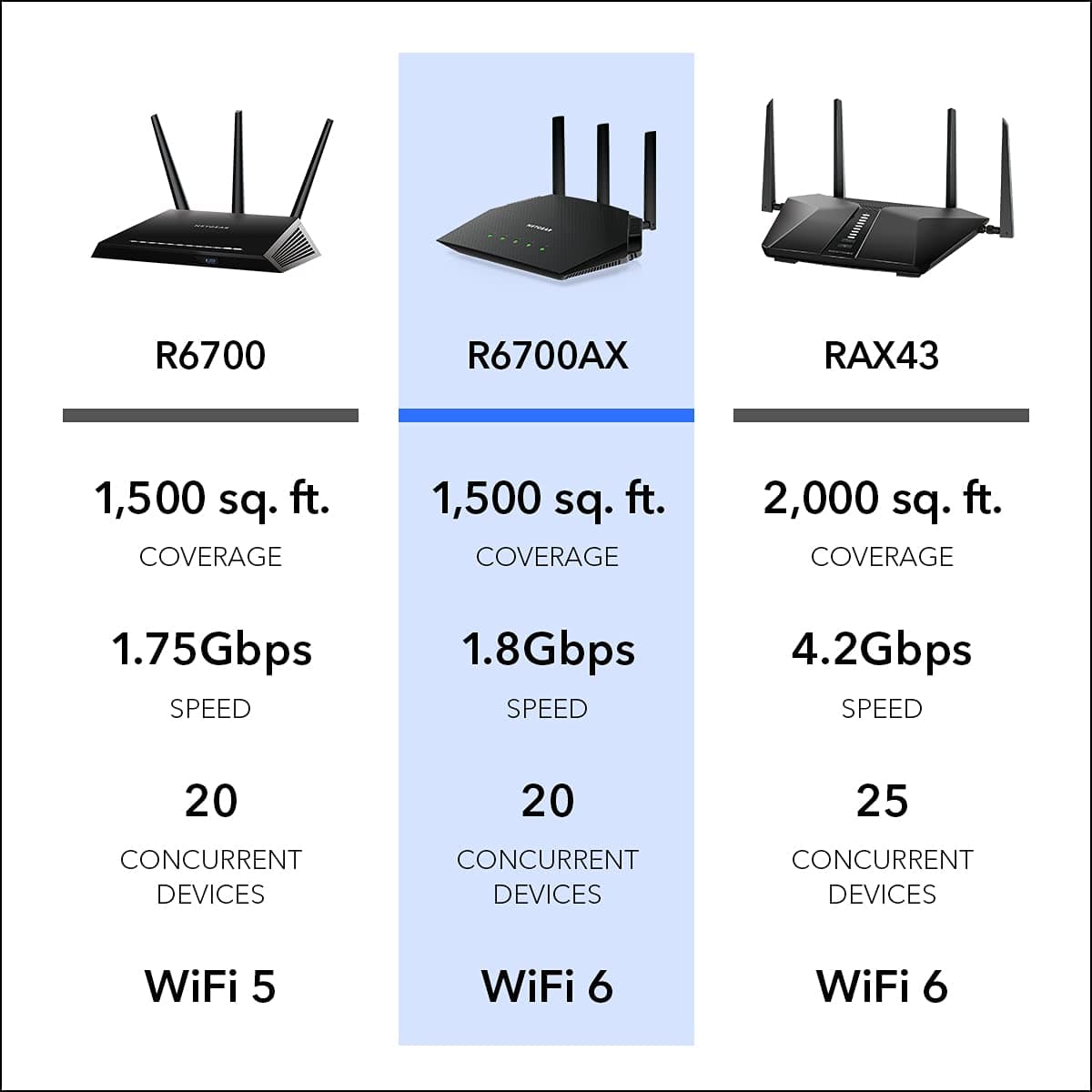 NETGEAR 4-Stream WiFi 6 Router (R6700AX) – Security Features, AX1800 Wireless Speed (Up to 1.8 Gbps), Covers up to 1,500 sq. ft., 20 Devices, view 5