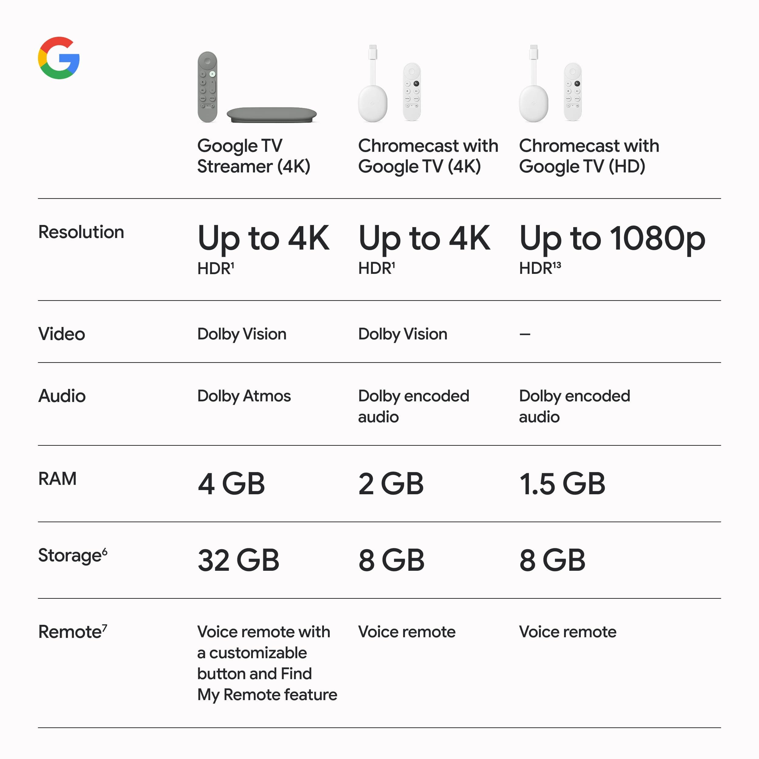 Google TV Streamer 4K - Fast Streaming Entertainment on Your Device with Voice Search Remote - Watch Movies, Shows, Live, and Netflix in HDR - Smart Home Control - 32 GB of Storage - Hazel, view 9