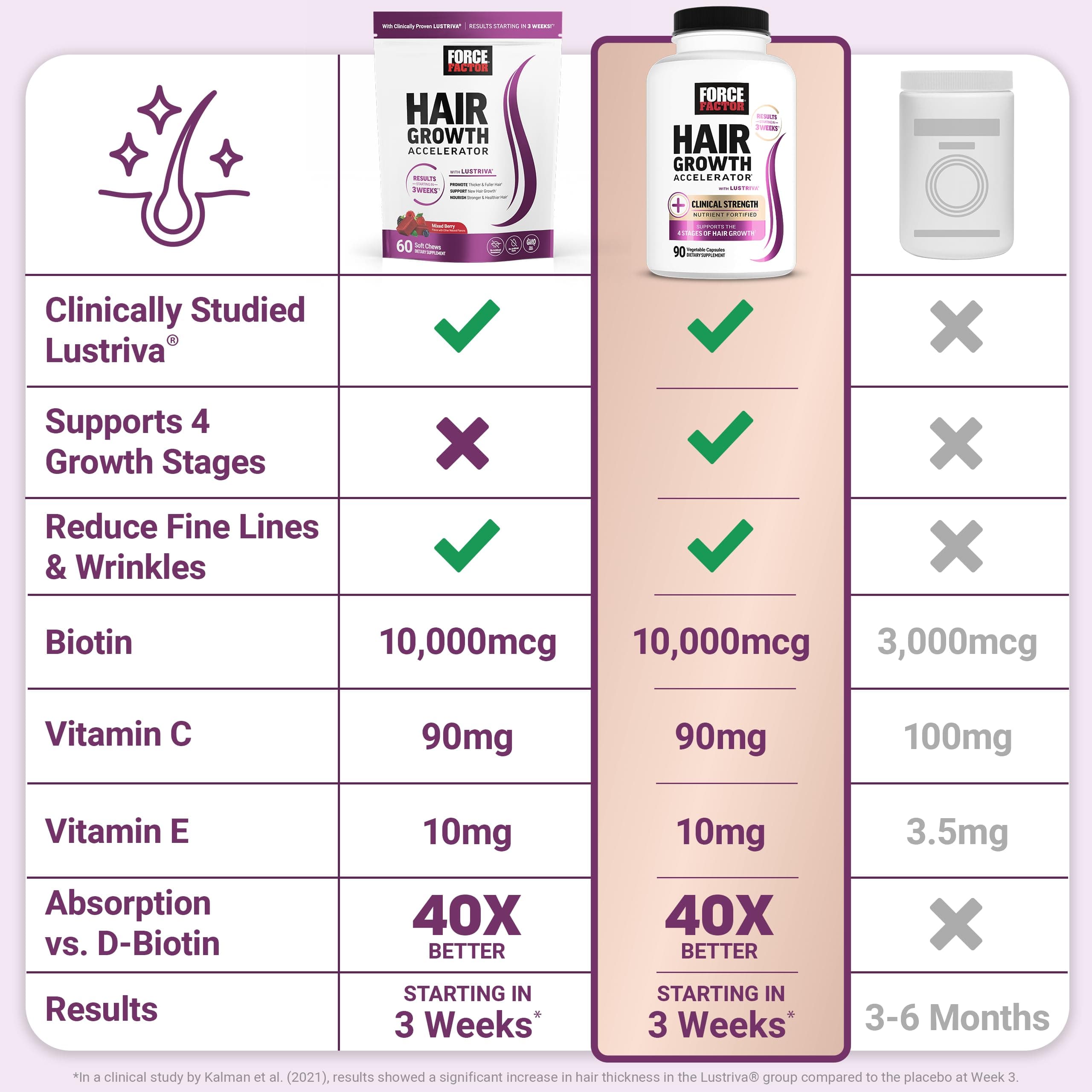Force Factor Hair Growth Accelerator Soft Chews with Lustriva, view 5